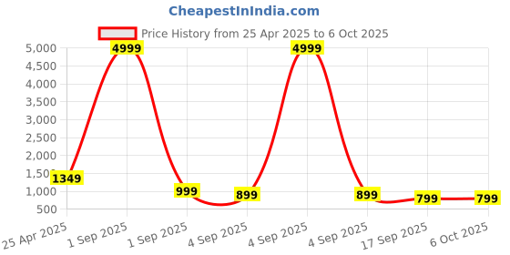myntra.com BAESD Boys Pack Of 3 Printed Joggers baesd Price History Graph from 25 Apr 2025 to 4 Oct 2025