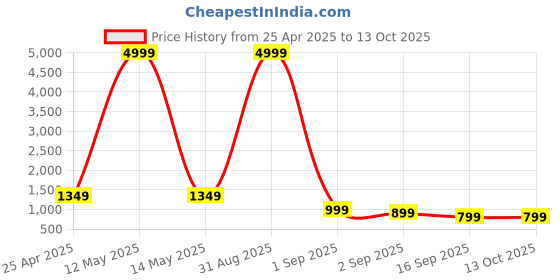 myntra.com BAESD Boys Pack Of 3 Printed Joggers baesd Price History Graph from 25 Apr 2025 to 13 Oct 2025