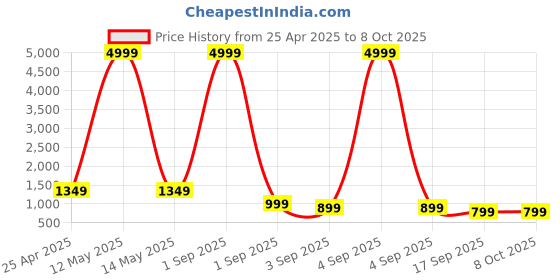 myntra.com BAESD Boys Pack Of 3 Printed Joggers baesd Price History Graph from 25 Apr 2025 to 4 Oct 2025