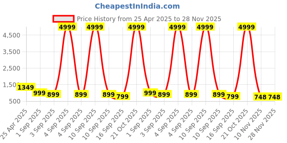 myntra.com BAESD Boys Pack Of 3 Printed Joggers baesd Price History Graph from 25 Apr 2025 to 28 Nov 2025