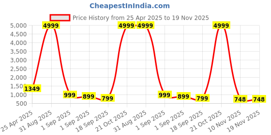 myntra.com BAESD Boys Pack Of 3 Printed Joggers baesd Price History Graph from 25 Apr 2025 to 19 Nov 2025
