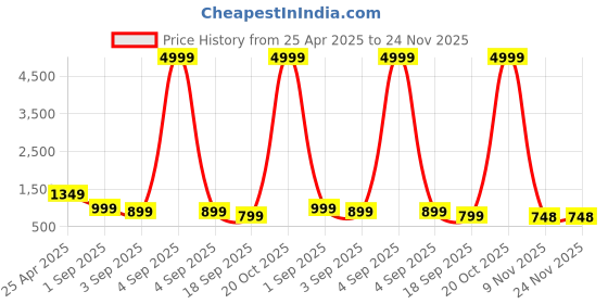 myntra.com BAESD Boys Pack Of 3 Printed Joggers baesd Price History Graph from 25 Apr 2025 to 24 Nov 2025