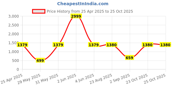 myntra.com BAESD Boys Pack Of 3 Printed Mid Rise Joggers baesd Price History Graph from 25 Apr 2025 to 25 Oct 2025