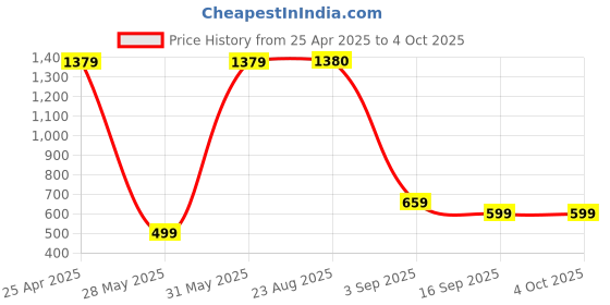 myntra.com BAESD Boys Pack Of 3 Printed Mid Rise Joggers baesd Price History Graph from 25 Apr 2025 to 4 Oct 2025