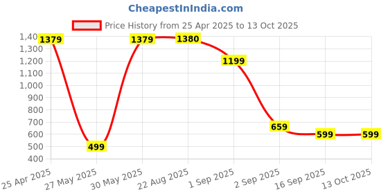 myntra.com BAESD Boys Pack Of 3 Printed Mid Rise Joggers baesd Price History Graph from 25 Apr 2025 to 13 Oct 2025