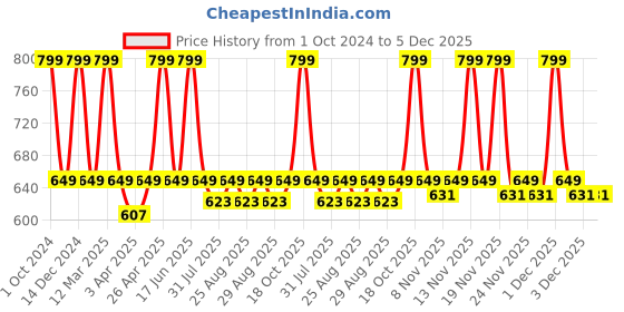 myntra.com BAESD Boys Pack of 3 Printed Mid-Rise Pure Cotton Joggers baesd Price History Graph from 1 Oct 2024 to 4 Dec 2025