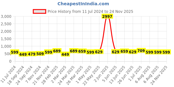 myntra.com BAESD Boys Pack Of 3 Printed Pure Cotton T-shirt baesd Price History Graph from 11 Jul 2024 to 23 Nov 2025