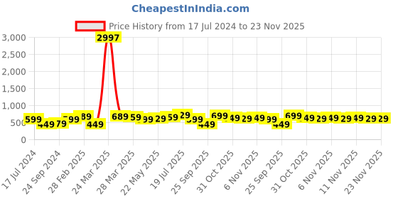 myntra.com BAESD Boys Pack Of 3 Printed Pure Cotton T-shirt baesd Price History Graph from 17 Jul 2024 to 23 Nov 2025