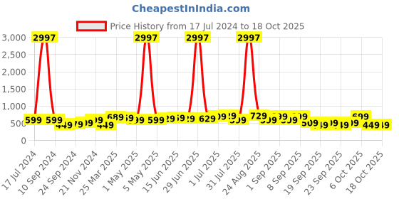 myntra.com BAESD Boys Pack Of 3 Printed Pure Cotton T-shirt baesd Price History Graph from 17 Jul 2024 to 18 Oct 2025