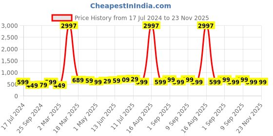 myntra.com BAESD Boys Pack Of 3 Printed Pure Cotton T-shirt baesd Price History Graph from 17 Jul 2024 to 23 Nov 2025