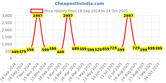 myntra.com BAESD Boys Pack Of 3 Printed Pure Cotton T-shirt baesd Price History Graph from 18 Sep 2024 to 24 Oct 2025