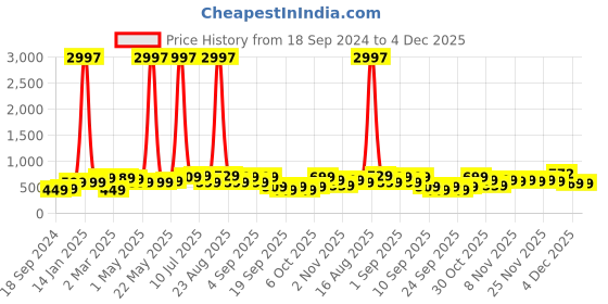 myntra.com BAESD Boys Pack Of 3 Printed Pure Cotton T-shirt baesd Price History Graph from 18 Sep 2024 to 4 Dec 2025
