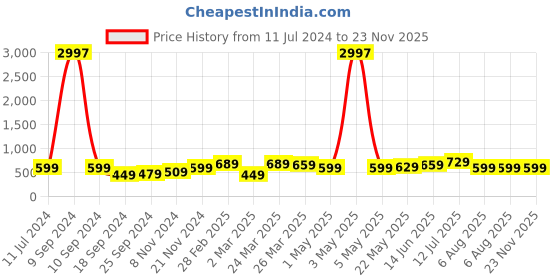 myntra.com BAESD Boys Pack Of 3 Printed Pure Cotton T-shirts baesd Price History Graph from 11 Jul 2024 to 23 Nov 2025