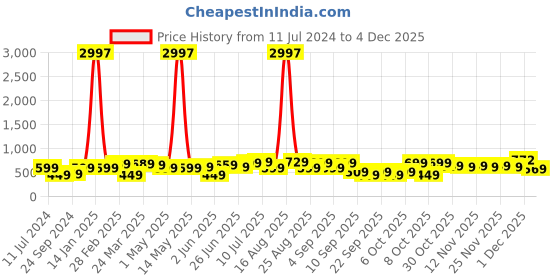 myntra.com BAESD Boys Pack Of 3 Printed Pure Cotton T-shirts baesd Price History Graph from 11 Jul 2024 to 3 Dec 2025