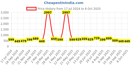 myntra.com BAESD Boys Pack Of 3 Printed Pure Cotton T-shirts baesd Price History Graph from 17 Jul 2024 to 4 Oct 2025