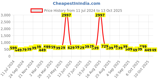 myntra.com BAESD Boys Pack Of 3 Printed Pure Cotton T-shirts baesd Price History Graph from 11 Jul 2024 to 10 Oct 2025