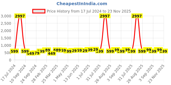 myntra.com BAESD Boys Pack Of 3 Printed Pure Cotton T-shirts baesd Price History Graph from 17 Jul 2024 to 23 Nov 2025