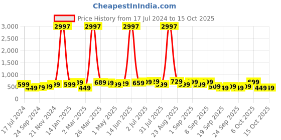 myntra.com BAESD Boys Pack Of 3 Printed Pure Cotton T-shirts baesd Price History Graph from 17 Jul 2024 to 15 Oct 2025