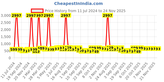myntra.com BAESD Boys Pack Of 3 Printed Pure Cotton T-shirts baesd Price History Graph from 11 Jul 2024 to 24 Nov 2025