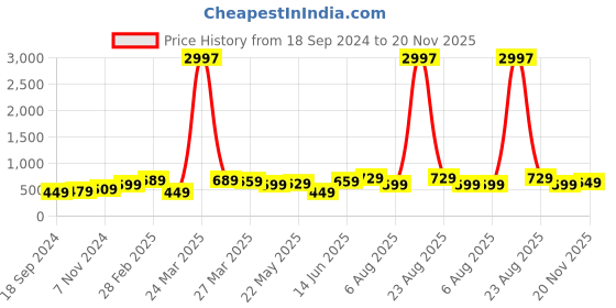 myntra.com BAESD Boys Pack Of 3 Printed Pure Cotton T-shirts baesd Price History Graph from 18 Sep 2024 to 20 Nov 2025