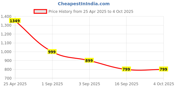 myntra.com BAESD Boys Pack Of 3 Printed Regular Fit Joggers baesd Price History Graph from 25 Apr 2025 to 4 Oct 2025