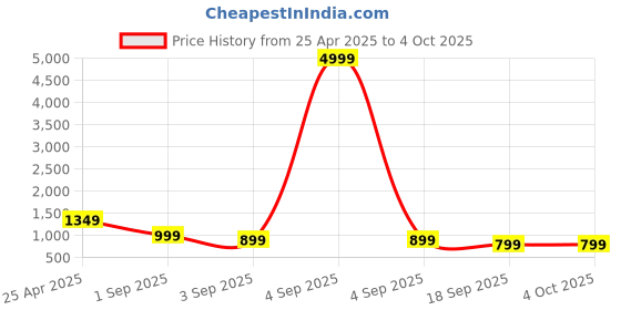 myntra.com BAESD Boys Pack Of 3 Printed Regular Fit Joggers baesd Price History Graph from 25 Apr 2025 to 4 Oct 2025