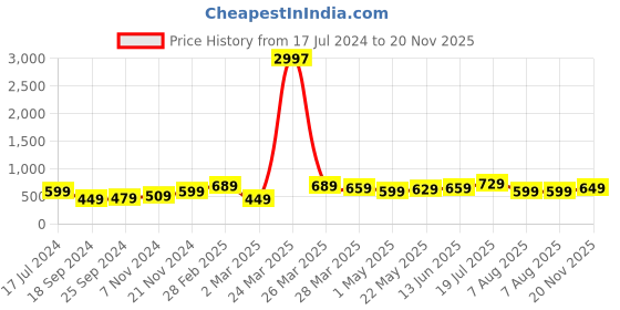 myntra.com BAESD Boys Pack Of 3 Printed Round Neck Cotton Regular T-shirt baesd Price History Graph from 17 Jul 2024 to 20 Nov 2025