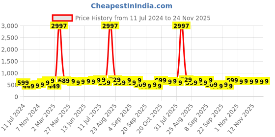 myntra.com BAESD Boys Pack Of 3 Printed Round Neck Cotton T-shirt baesd Price History Graph from 11 Jul 2024 to 24 Nov 2025