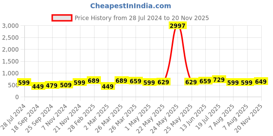myntra.com BAESD Boys Pack Of 3 Printed Round Neck Cotton T-shirts baesd Price History Graph from 28 Jul 2024 to 20 Nov 2025