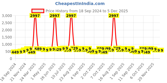 myntra.com BAESD Boys Pack Of 3 Printed Round Neck Cotton T-shirts baesd Price History Graph from 18 Sep 2024 to 5 Dec 2025