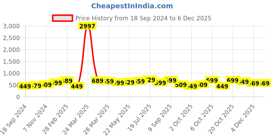 myntra.com BAESD Boys Pack Of 3 Printed Round Neck Cotton T-shirts baesd Price History Graph from 18 Sep 2024 to 5 Dec 2025