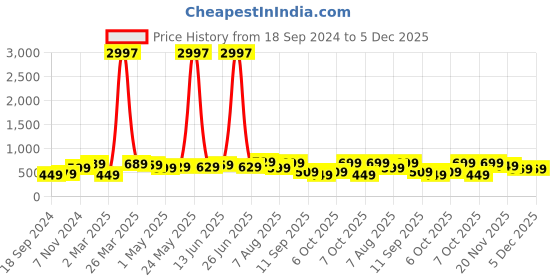 myntra.com BAESD Boys Pack Of 3 Printed Round Neck Cotton T-shirts baesd Price History Graph from 18 Sep 2024 to 5 Dec 2025