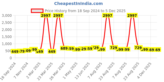 myntra.com BAESD Boys Pack Of 3 Printed Round Neck Cotton T-shirts baesd Price History Graph from 18 Sep 2024 to 5 Dec 2025