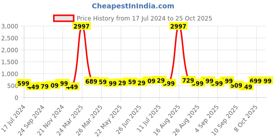 myntra.com BAESD Boys Pack Of 3 Printed Round Neck Short Sleeves Pure Cotton T-shirt baesd Price History Graph from 17 Jul 2024 to 25 Oct 2025