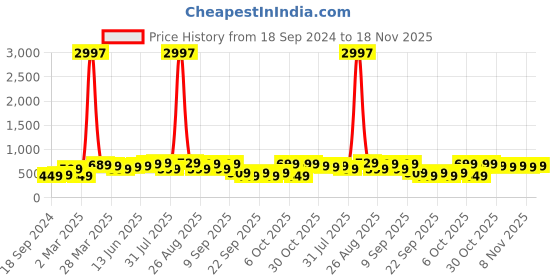 myntra.com BAESD Boys Pack Of 3 Printed T-Shirts baesd Price History Graph from 18 Sep 2024 to 18 Nov 2025
