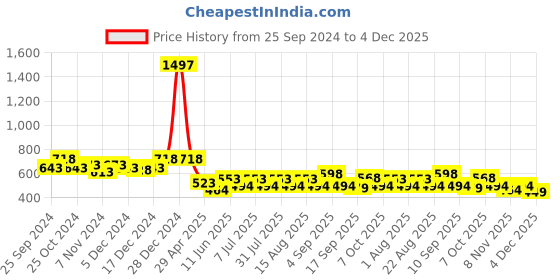 myntra.com BAESD Boys Pack Of 3 Pure Cotton High-Rise Shorts baesd Price History Graph from 25 Sep 2024 to 4 Dec 2025
