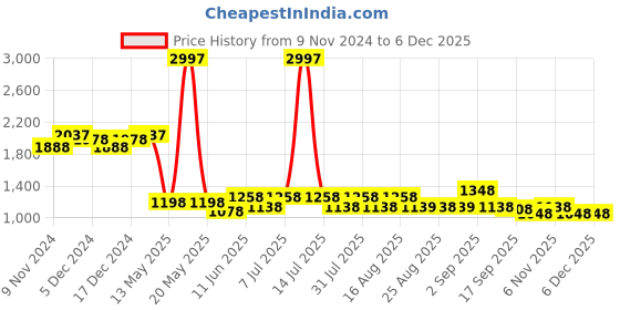myntra.com BAESD Boys Pack Of 3 Pure Cotton Mid-Rise Jogger baesd Price History Graph from 9 Nov 2024 to 4 Dec 2025