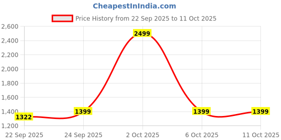 myntra.com BAESD Boys Pack of 3 Self Designed Single-Breasted Suit baesd Price History Graph from 22 Sep 2025 to 11 Oct 2025