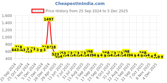 myntra.com BAESD Boys Pack of 3 Side Tape Pure Cotton Regular Shorts baesd Price History Graph from 25 Sep 2024 to 5 Dec 2025