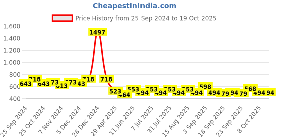myntra.com BAESD Boys Pack of 3 Side Tape Pure Cotton Regular Shorts baesd Price History Graph from 25 Sep 2024 to 18 Oct 2025