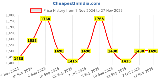 myntra.com BAESD Boys Pack Of 3 Solid Mid Rise Joggers baesd Price History Graph from 7 Nov 2024 to 26 Nov 2025