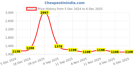 myntra.com BAESD Boys Pack Of 3 Solid Pullover Sweatshirt baesd Price History Graph from 5 Dec 2024 to 5 Dec 2025