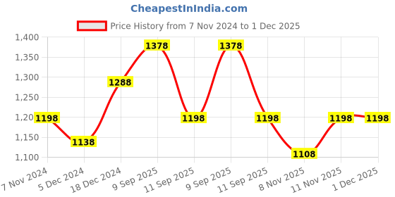 myntra.com BAESD Boys Pack of 3 Solid Sweatshirt baesd Price History Graph from 7 Nov 2024 to 1 Dec 2025