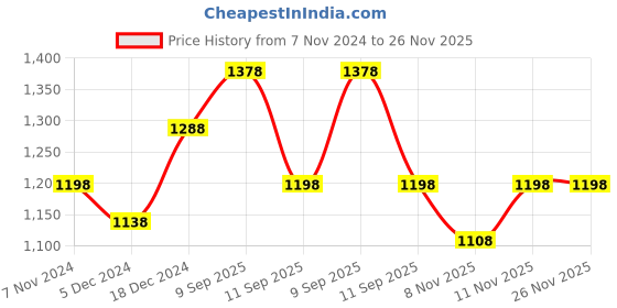 myntra.com BAESD Boys Pack of 3 Solid Sweatshirt baesd Price History Graph from 7 Nov 2024 to 25 Nov 2025