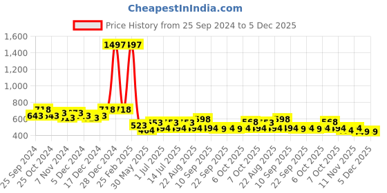 myntra.com BAESD Boys Pack Of 3 Striped High-Rise Pure Cotton Shorts baesd Price History Graph from 25 Sep 2024 to 5 Dec 2025