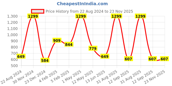 myntra.com BAESD Boys Pack Of 3 Striped Mid Rise Joggers baesd Price History Graph from 22 Aug 2024 to 23 Nov 2025