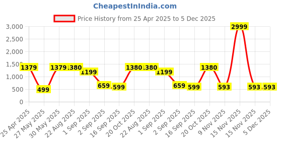 myntra.com BAESD Boys Pack of 3 Typography Printed Cotton Joggers baesd Price History Graph from 25 Apr 2025 to 5 Dec 2025
