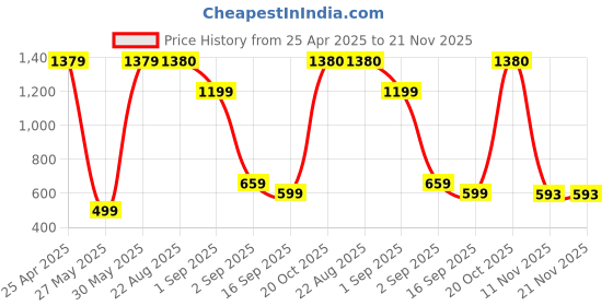 myntra.com BAESD Boys Pack Of 3 Typography Printed Cotton Mid Rise Joggers baesd Price History Graph from 25 Apr 2025 to 20 Nov 2025