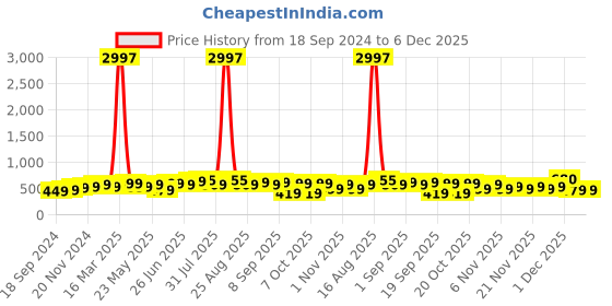 myntra.com BAESD Boys Pack Of 3 Typography Printed Cotton T-shirt baesd Price History Graph from 18 Sep 2024 to 5 Dec 2025