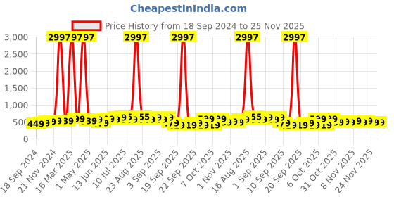 myntra.com BAESD Boys Pack Of 3 Typography Printed Cotton T-shirt baesd Price History Graph from 18 Sep 2024 to 25 Nov 2025